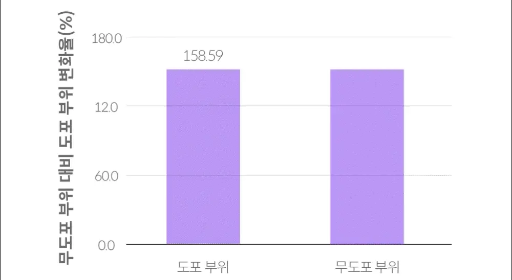 [휴닝카이PICK/모공케어] 더마펌 펩트올로지 부스팅 앰플 레티노이드 30ml 기획 (+30ml 리필) 상세페이지 22